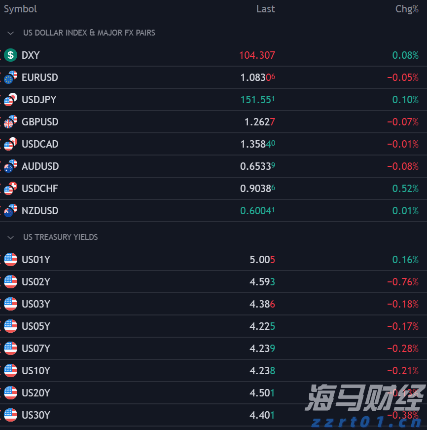 优步(UBER.US)第二季度营收与指引超出市场预期 拟启动200亿美元股票回购计划