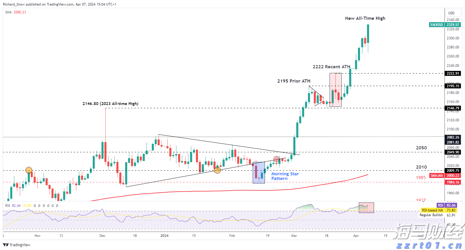 美股动态 | Q2业绩超预期指引，Meta(META.US)股价涨幅超过12%，市值接近2万亿美元
